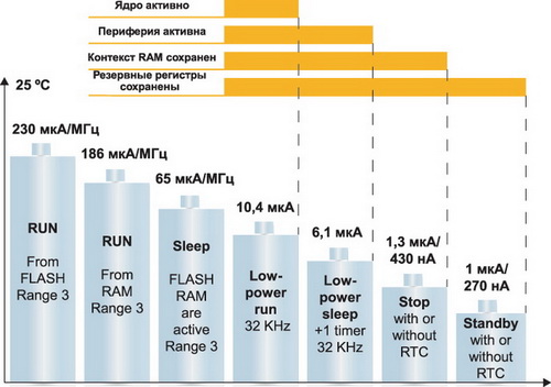 Режимы энергопотребления STM32L