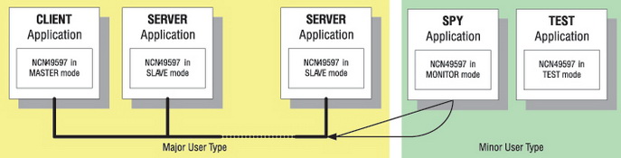 Пример использования PLC-модемов NCN49597/49599 