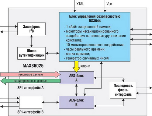 Использование одного AES-блока для шифрования данных 
