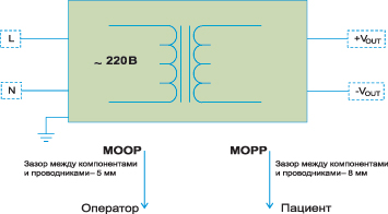 Сферы защиты оператора медицинского оборудования и пациента 