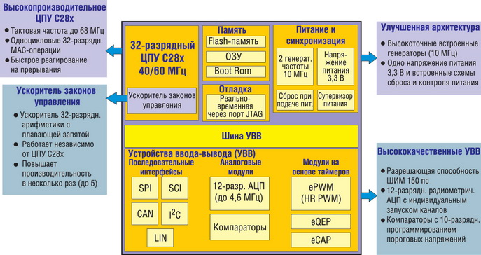 Обобщенная структура микроконтроллеров Piccolo 