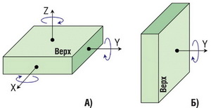 Классификация осей контроля вращения у MEMS-гироскопов 