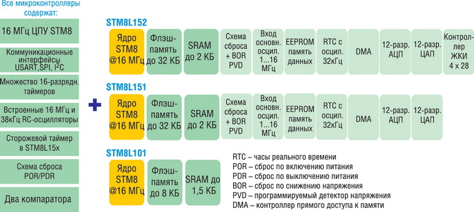 Три линейки микроконтроллеров семейства STM8L 