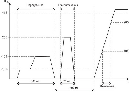 Циклограмма процедуры подачи и отключения питания по технологии PoE 
