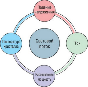 Зависимость светового потока от основных параметров светодиода